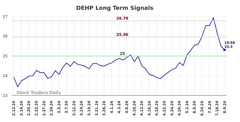 DEHP Long Term Analysis for August 11 2024