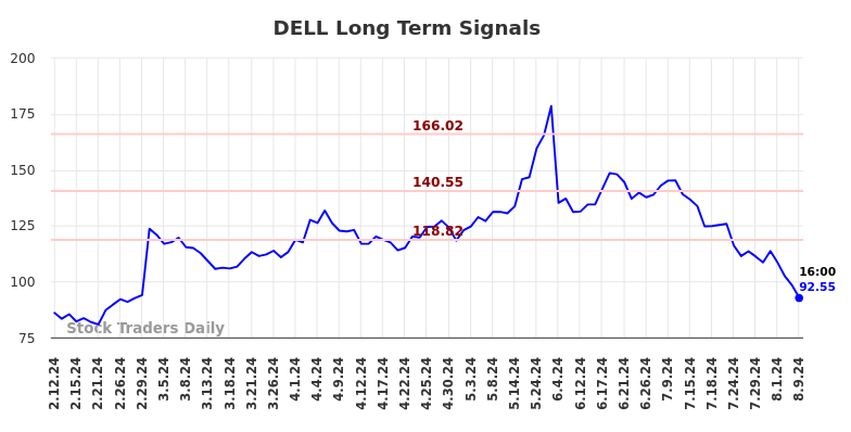 DELL Long Term Analysis for August 11 2024