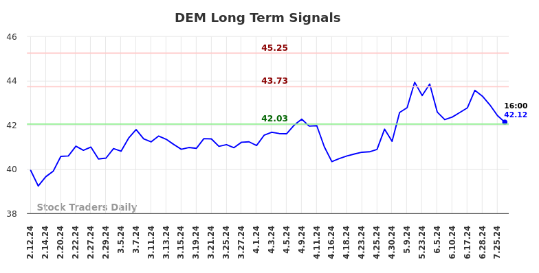 DEM Long Term Analysis for August 11 2024