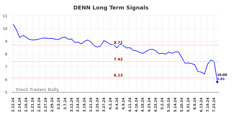 DENN Long Term Analysis for August 11 2024