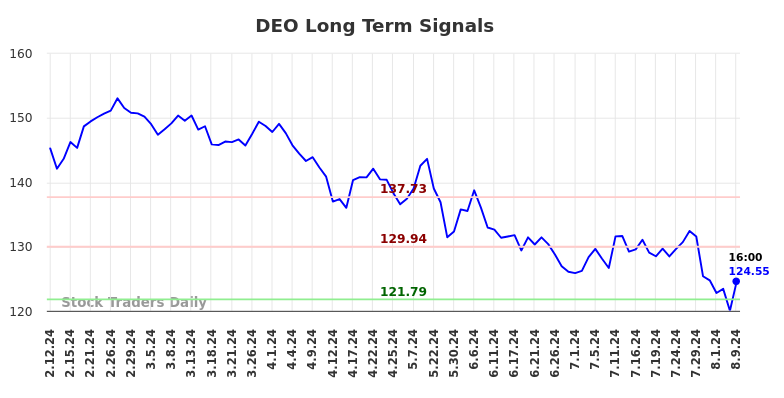 DEO Long Term Analysis for August 11 2024