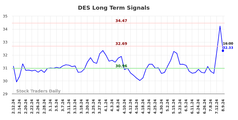 DES Long Term Analysis for August 11 2024