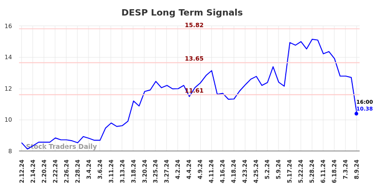 DESP Long Term Analysis for August 11 2024