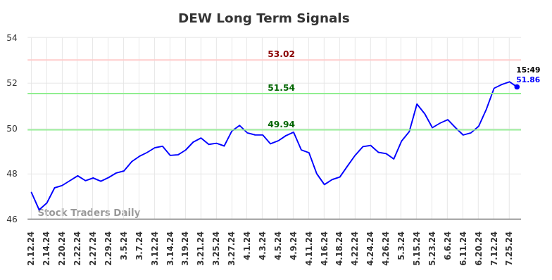 DEW Long Term Analysis for August 11 2024