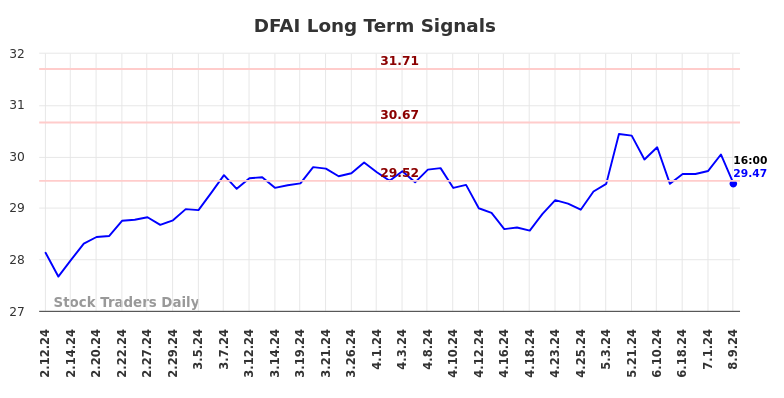 DFAI Long Term Analysis for August 11 2024