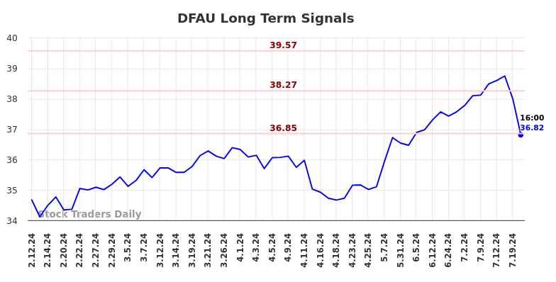 DFAU Long Term Analysis for August 11 2024