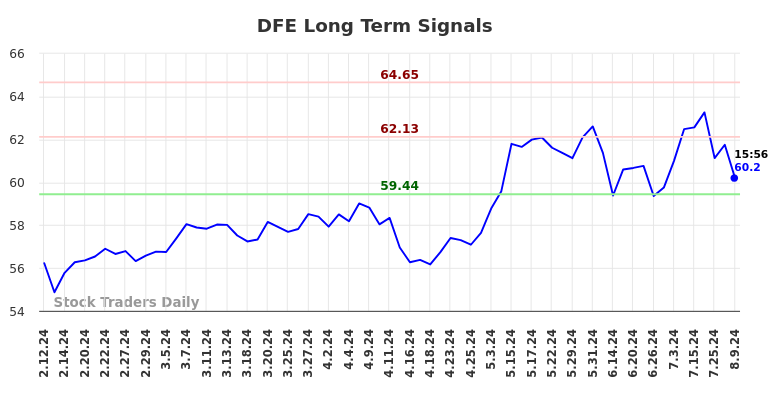 DFE Long Term Analysis for August 11 2024