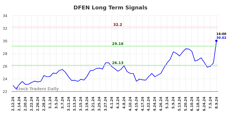 DFEN Long Term Analysis for August 11 2024