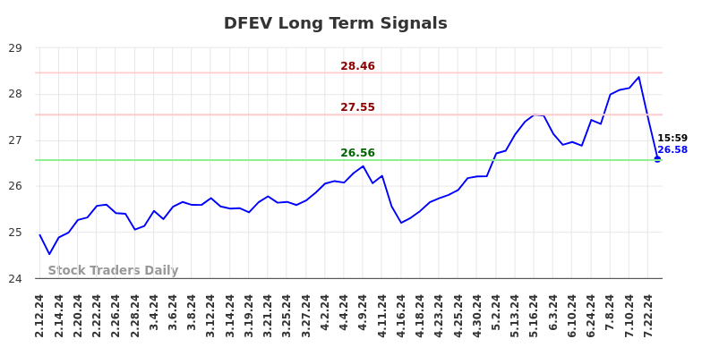 DFEV Long Term Analysis for August 11 2024