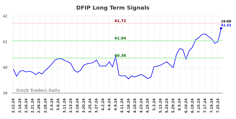 DFIP Long Term Analysis for August 11 2024