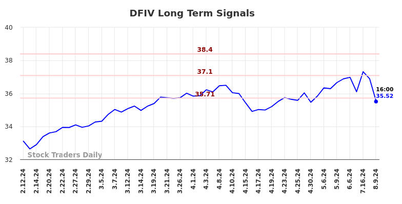 DFIV Long Term Analysis for August 11 2024