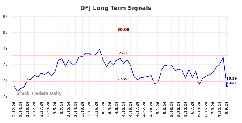 DFJ Long Term Analysis for August 11 2024