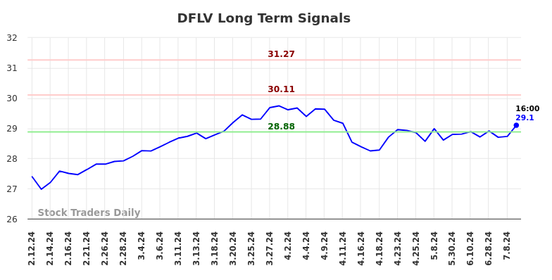 DFLV Long Term Analysis for August 11 2024