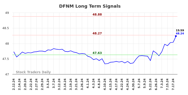 DFNM Long Term Analysis for August 11 2024