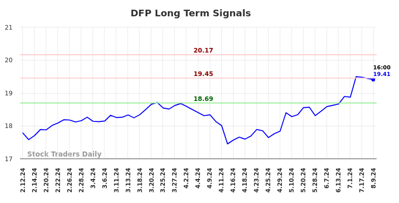 DFP Long Term Analysis for August 11 2024 DFP Long Term Analysis for August 11 2024