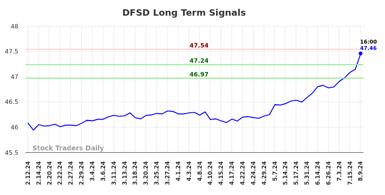 DFSD Long Term Analysis for August 11 2024