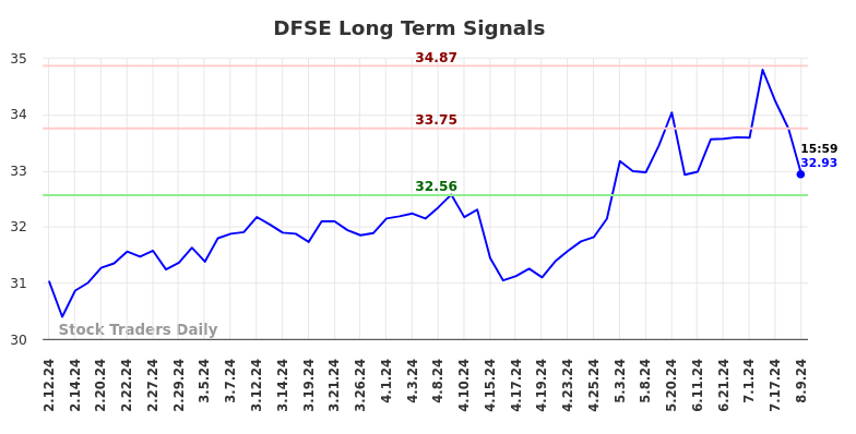 DFSE Long Term Analysis for August 11 2024