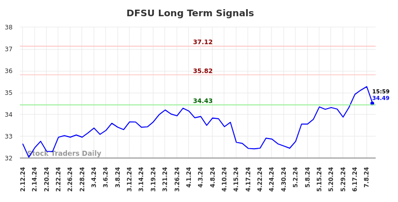 DFSU Long Term Analysis for August 11 2024