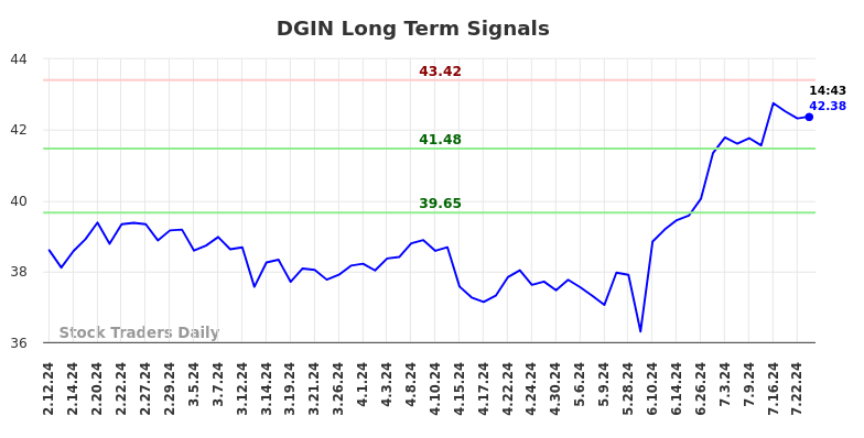 DGIN Long Term Analysis for August 11 2024