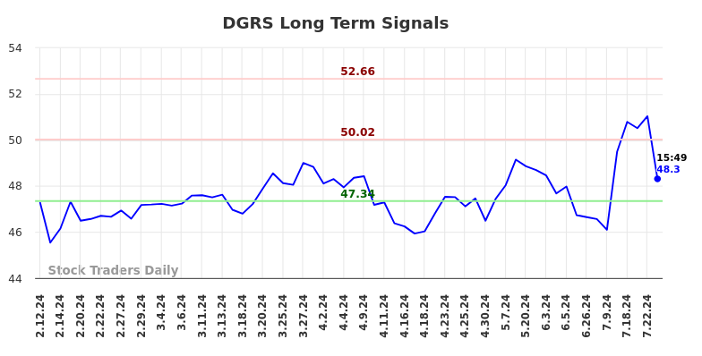 DGRS Long Term Analysis for August 11 2024