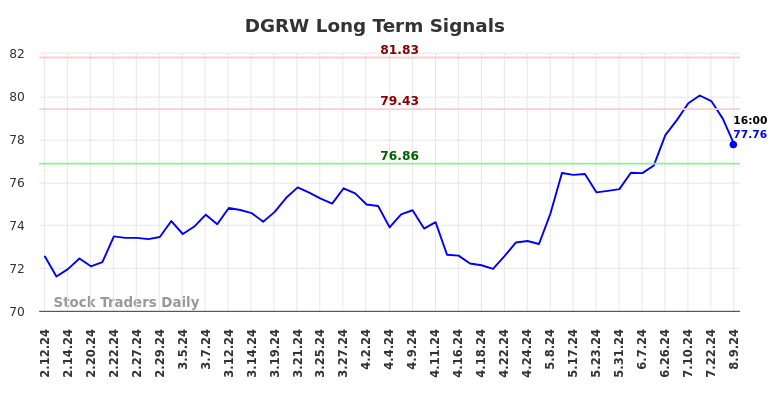 DGRW Long Term Analysis for August 11 2024