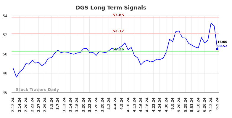 DGS Long Term Analysis for August 11 2024