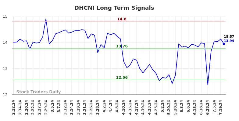 DHCNI Long Term Analysis for August 11 2024