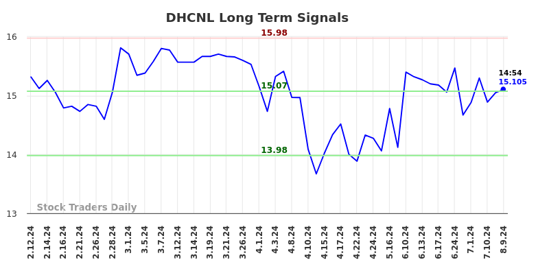 DHCNL Long Term Analysis for August 11 2024