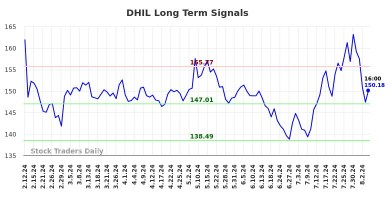 DHIL Long Term Analysis for August 11 2024