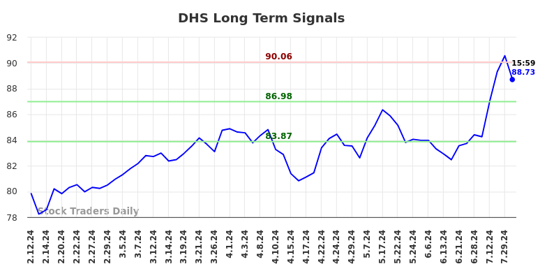 DHS Long Term Analysis for August 11 2024