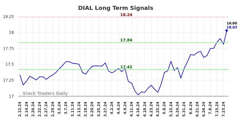 DIAL Long Term Analysis for August 11 2024