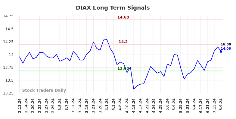 DIAX Long Term Analysis for August 11 2024