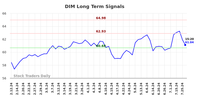 DIM Long Term Analysis for August 11 2024