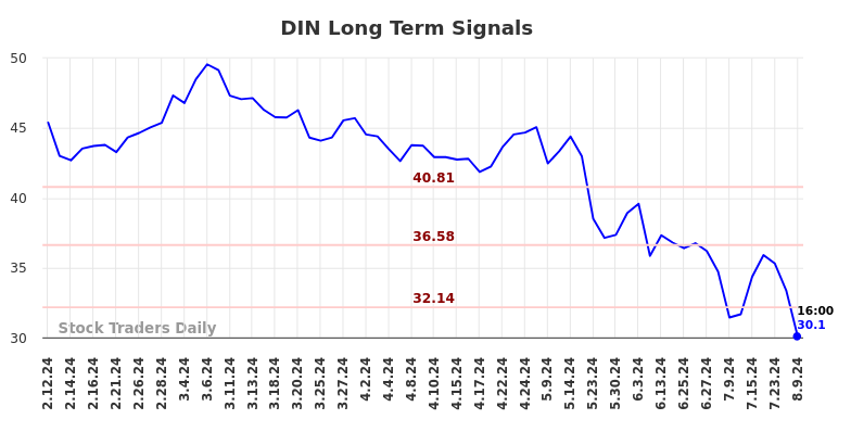 DIN Long Term Analysis for August 11 2024