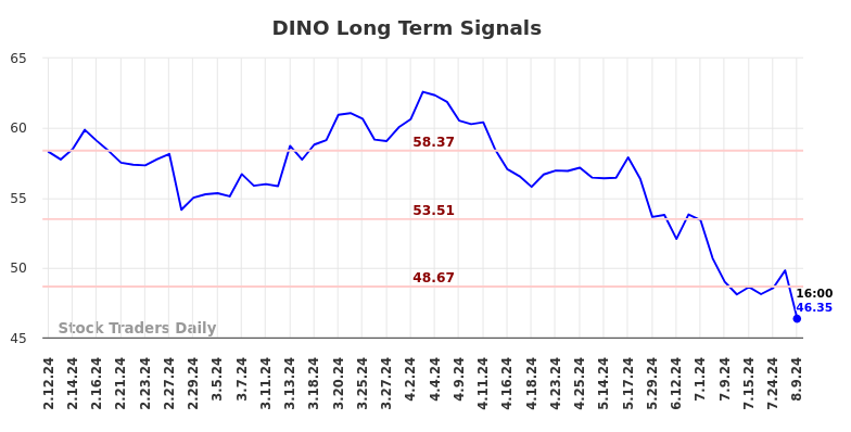 DINO Long Term Analysis for August 11 2024