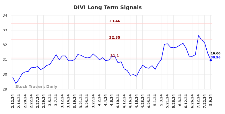 DIVI Long Term Analysis for August 11 2024 DIVI Long Term Analysis for August 11 2024