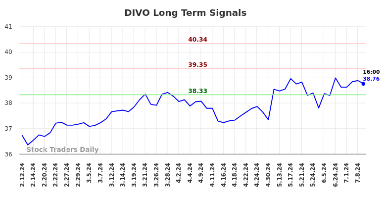 DIVO Long Term Analysis for August 11 2024