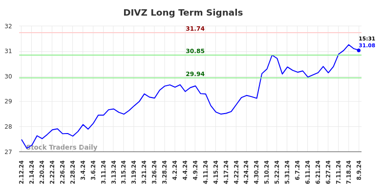 DIVZ Long Term Analysis for August 11 2024