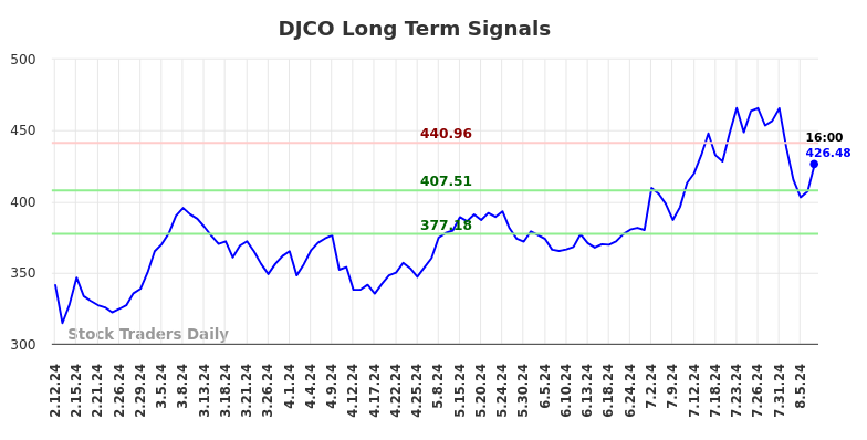 DJCO Long Term Analysis for August 11 2024