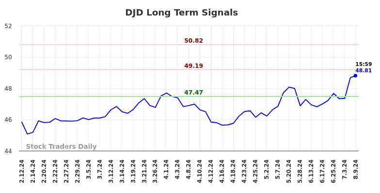 DJD Long Term Analysis for August 11 2024