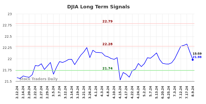 DJIA Long Term Analysis for August 11 2024