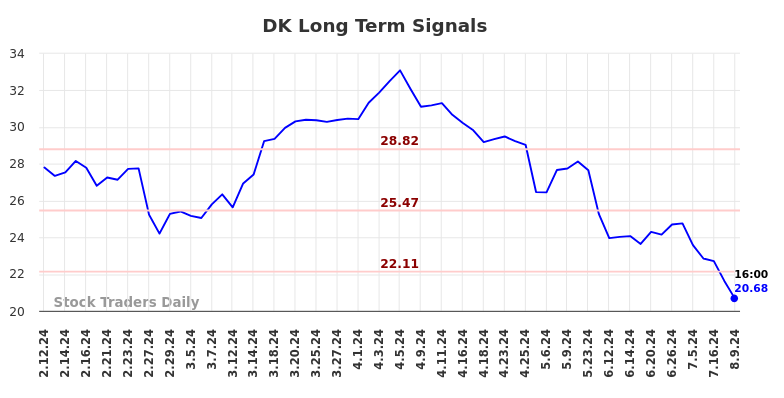 DK Long Term Analysis for August 11 2024