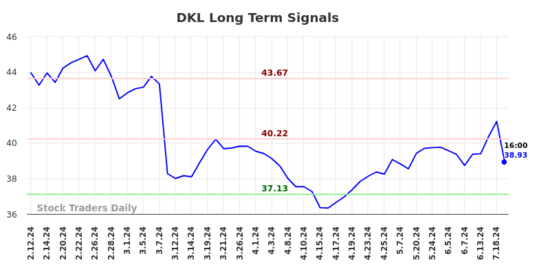 DKL Long Term Analysis for August 11 2024