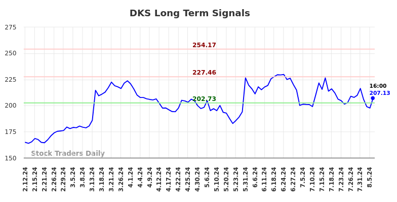 DKS Long Term Analysis for August 11 2024