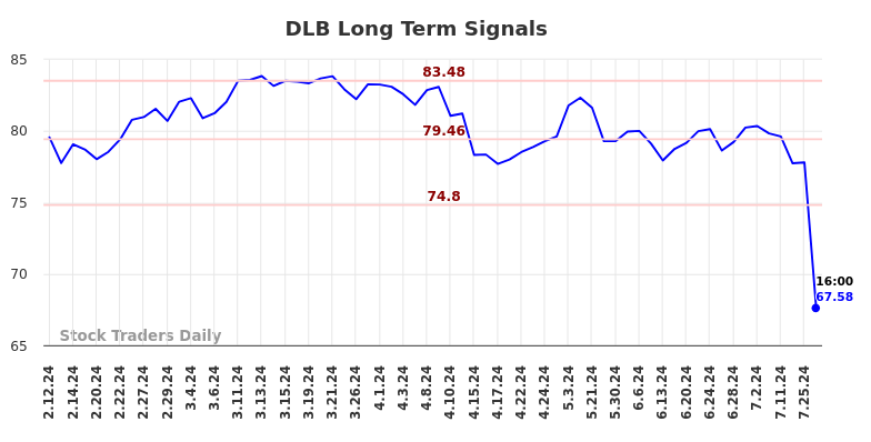 DLB Long Term Analysis for August 11 2024