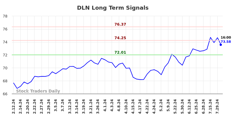 DLN Long Term Analysis for August 11 2024 DLN Long Term Analysis for August 11 2024