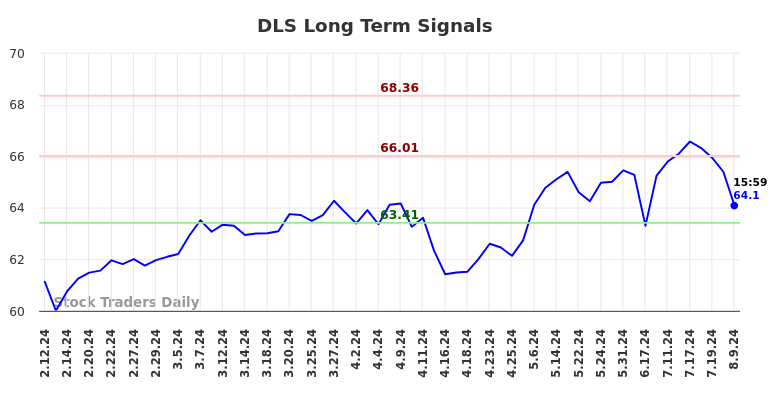 DLS Long Term Analysis for August 11 2024 DLS Long Term Analysis for August 11 2024
