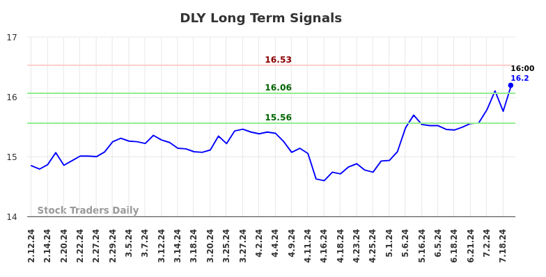 DLY Long Term Analysis for August 11 2024