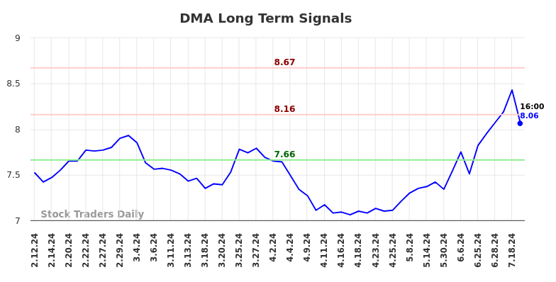 DMA Long Term Analysis for August 11 2024