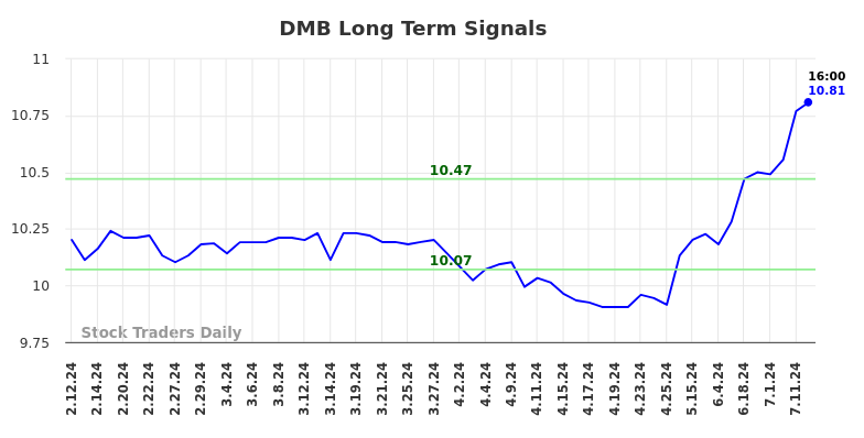 DMB Long Term Analysis for August 11 2024